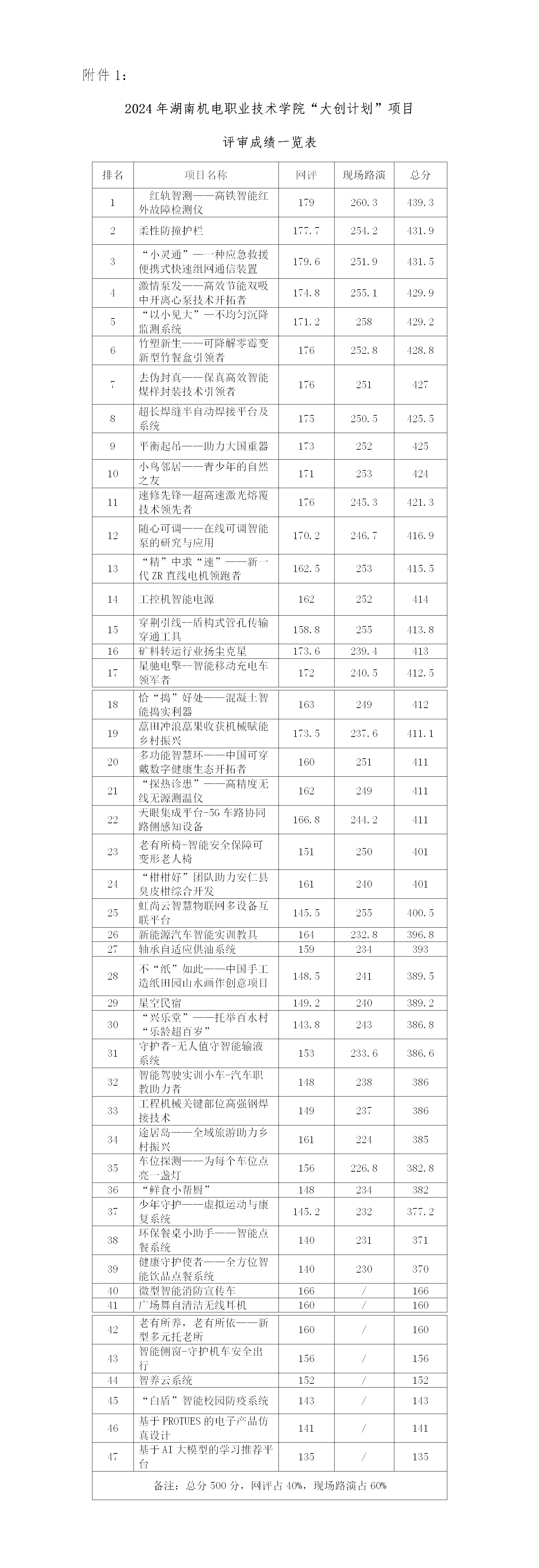 2024年湖南机电职业技术学院“大创计划”项目评审成绩公示_01.png