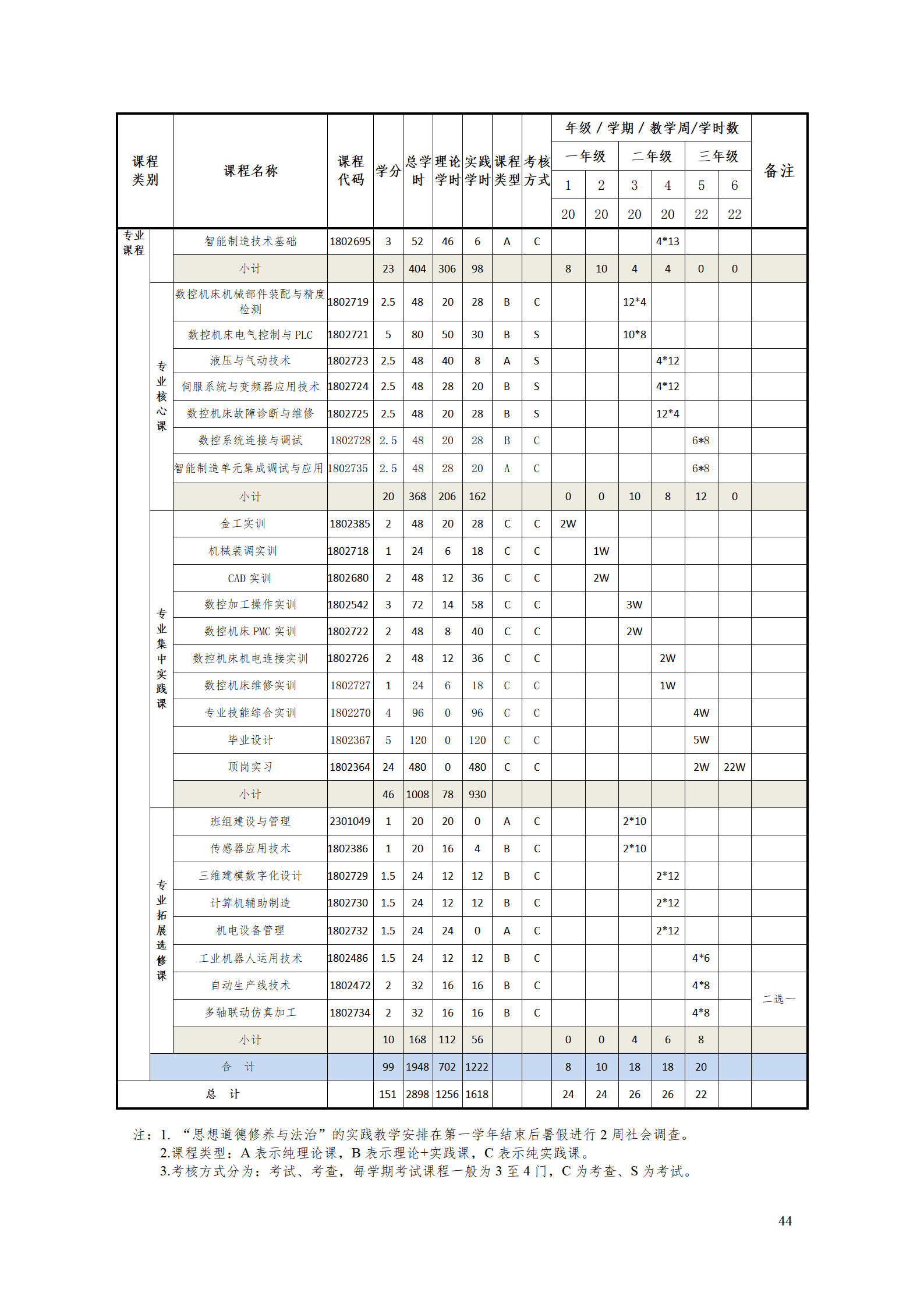 湖南机电职业技术学院2021级智能制造装备技术专业人才培养方案7.30_46.png
