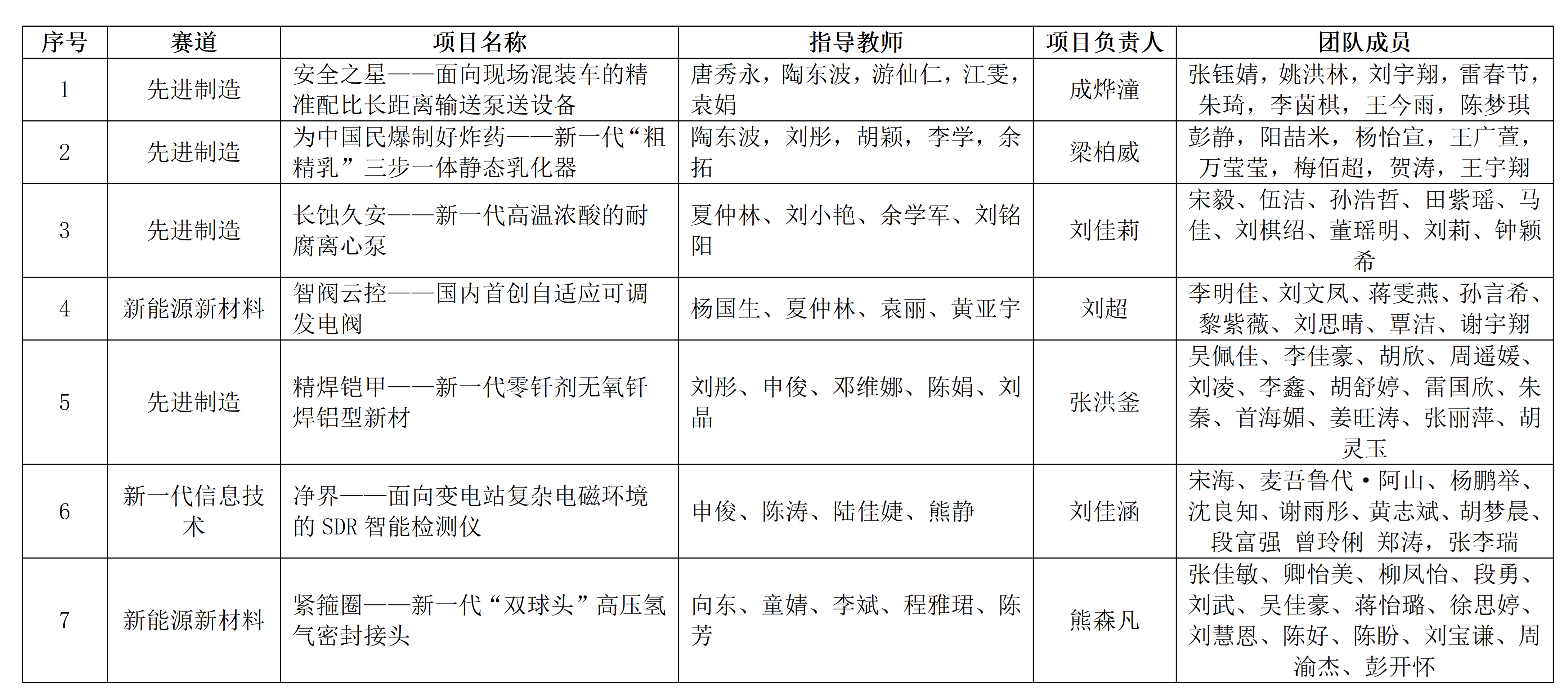 第十二届“挑战杯”湖南省大学生创业计划校级竞赛拟推荐名单公示_01.png