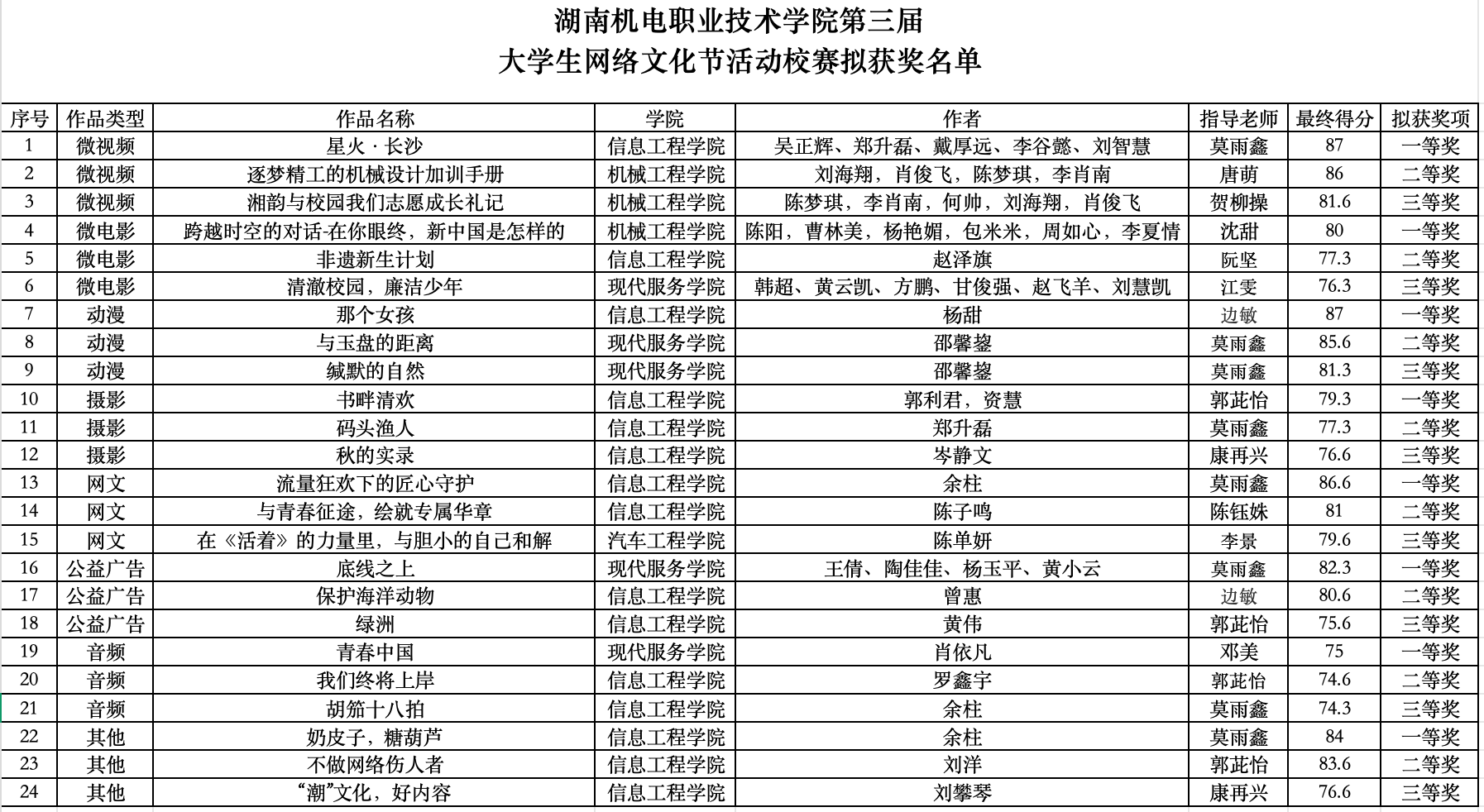 湖南机电职业技术学院第三届大学生网络文化节活动校赛结果公示