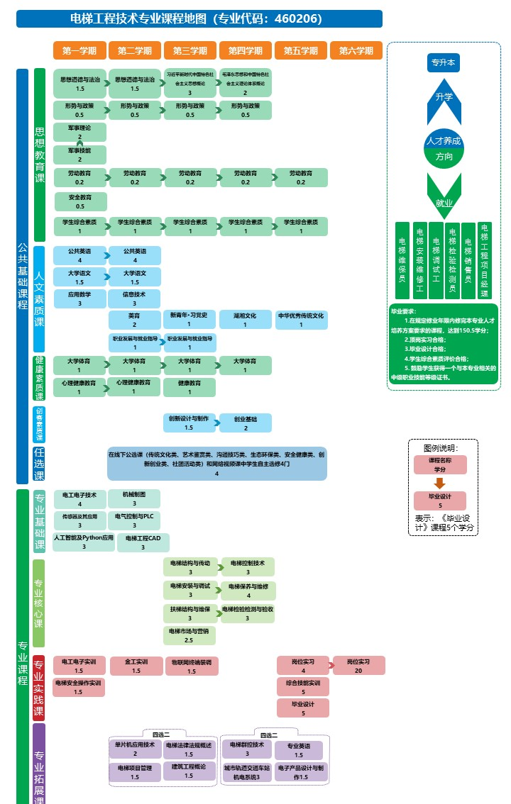 3---电梯工程技术专业课程地图-24级.png